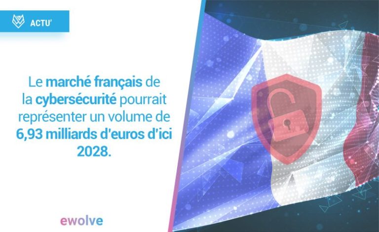 En France, le chiffre d’affaires sur le marché de la #cybersécurité devrait afficher un taux de croissance annuel moyen de 8,43% entre 2023 et 2028.